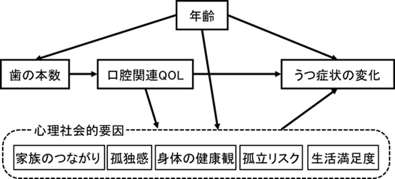 【歯】口の不調が心の不調に？―口腔の健康不良とQOLの低さがうつ病の変化に関連―