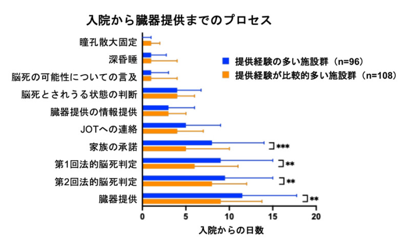 【医】脳死下臓器提供のプロセスの実態を解明～全国16施設の解析で施設間のばらつきが明らかに～