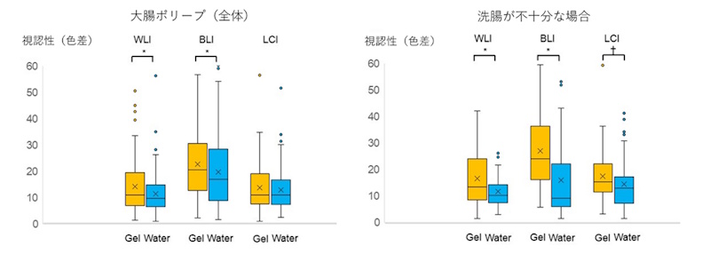 【医】大腸ポリープ内視鏡切除時の新たな視野確保法を検証 ～大腸ポリープの確実な切除に貢献し、大腸癌のリスク低減に～